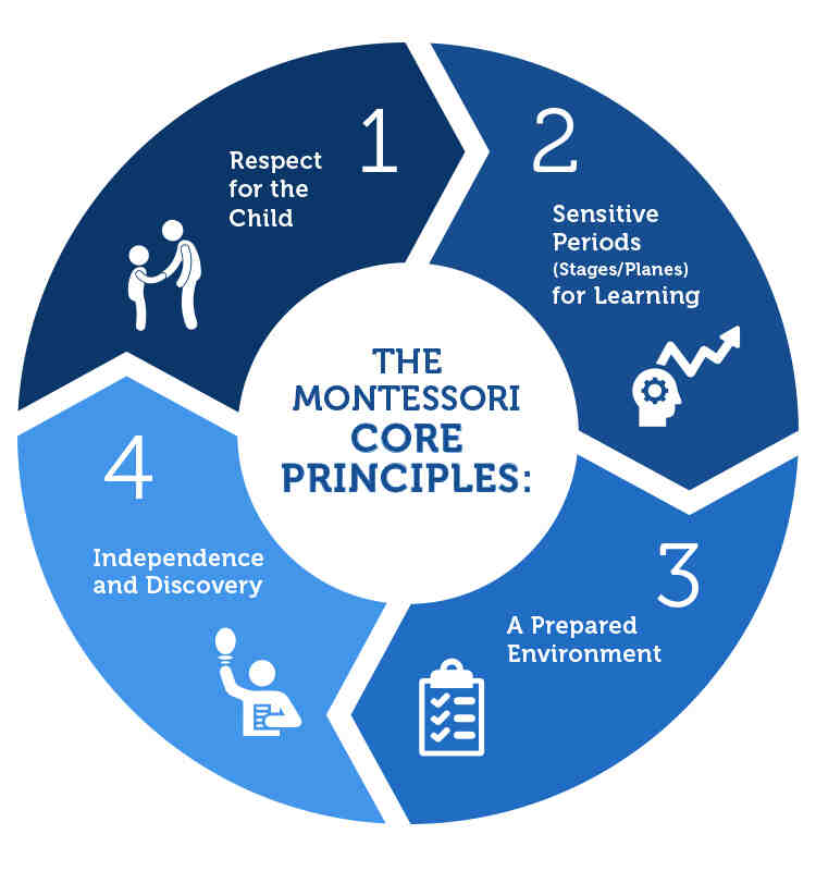 Qual è il metodo Montessori?